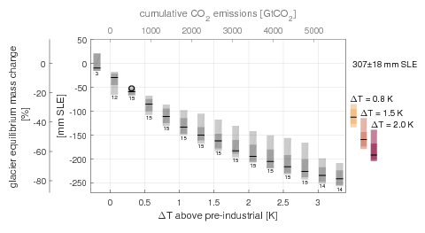 Global mass loss commitment OGGM