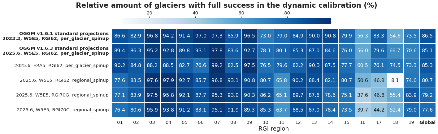 Amount of glaciers where the dynamical spinup works perfectly ('full success')