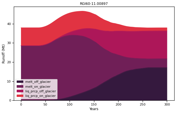 ../_images/glacier_water_resources_es_51_0.png