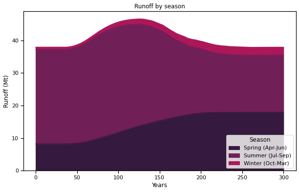 ../_images/glacier_water_resources_es_68_0.png