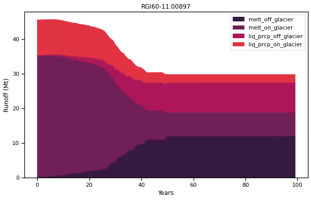 ../_images/glacier_water_resources_projections_es_38_0.png