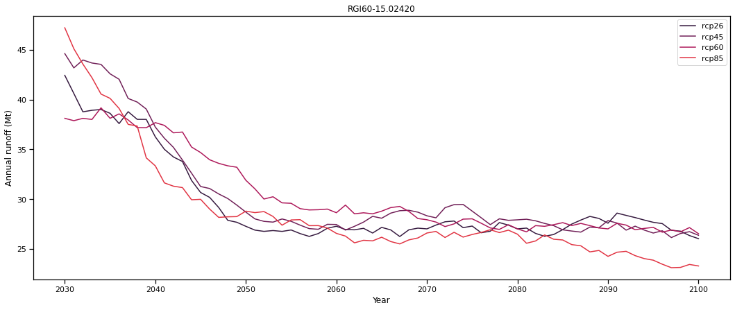../_images/glacier_water_resources_projections_es_62_0.png