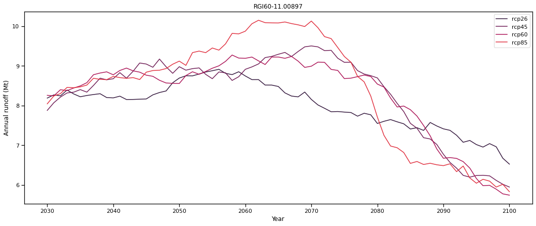../_images/glacier_water_resources_projections_es_64_0.png