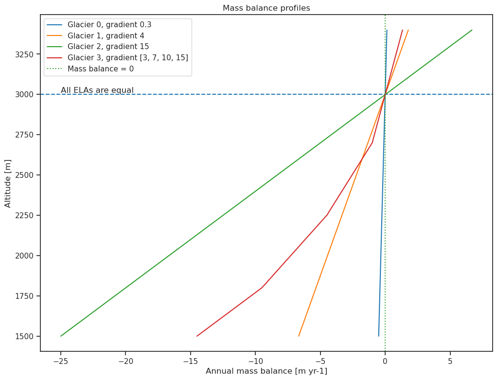 ../_images/mass_balance_gradients_es_14_0.png